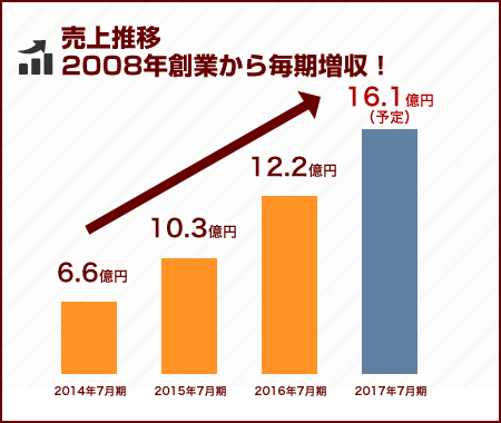 売上推移2008年創業から毎期増収！